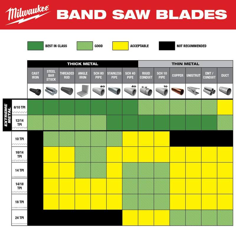 24 TPI Compact BiMetal Band Saw Blade 3-Pack P285